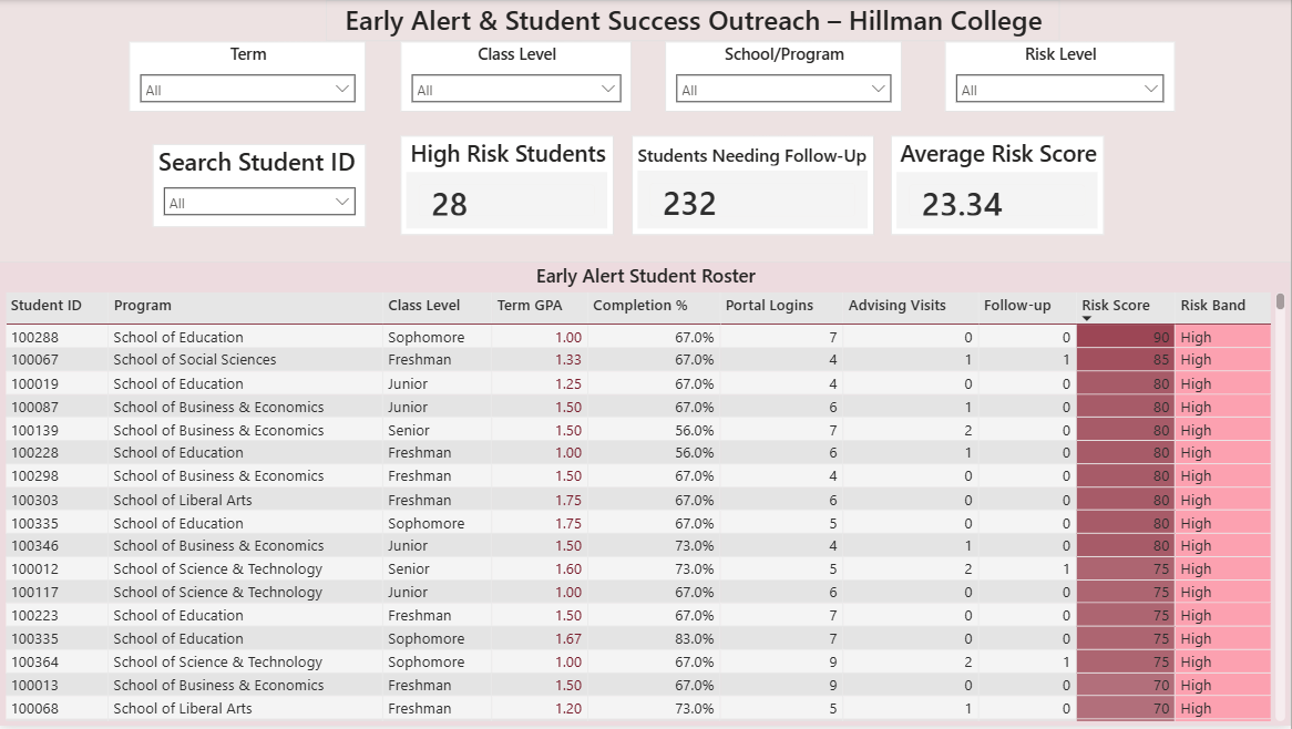 Early Alert Advisor Dashboard