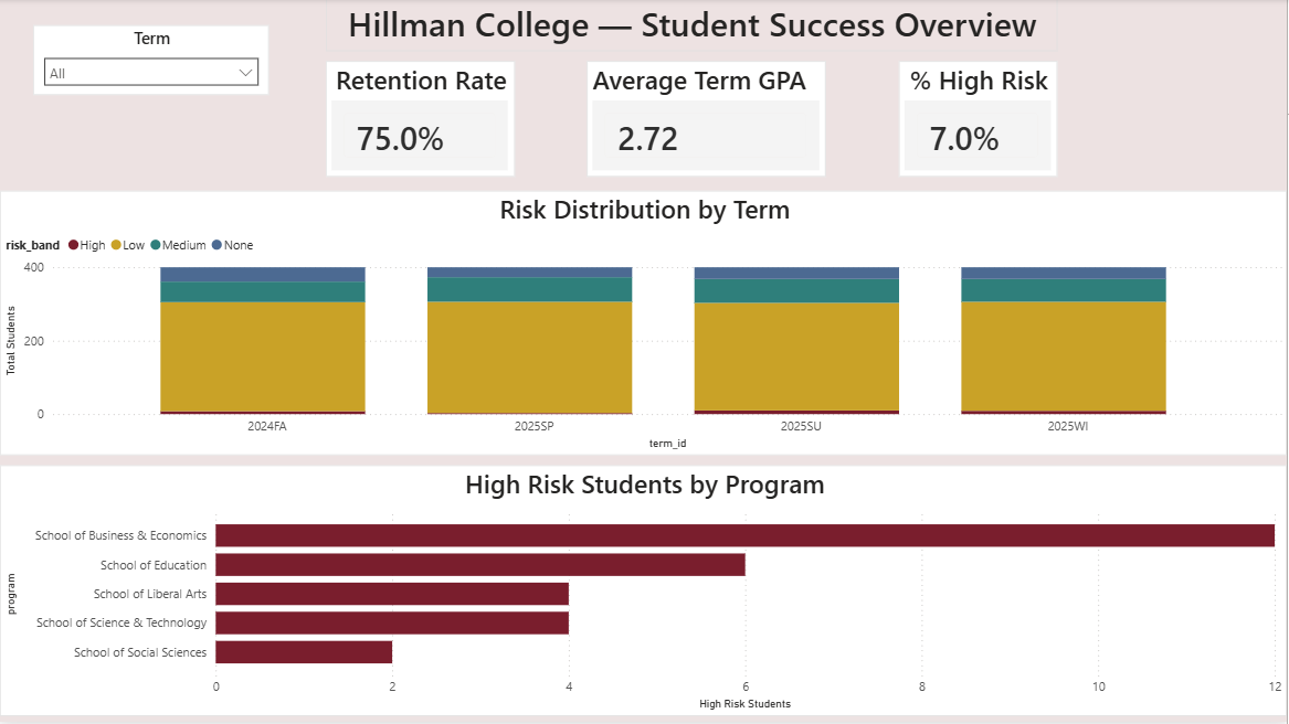 Hillman College Student Success Analytics