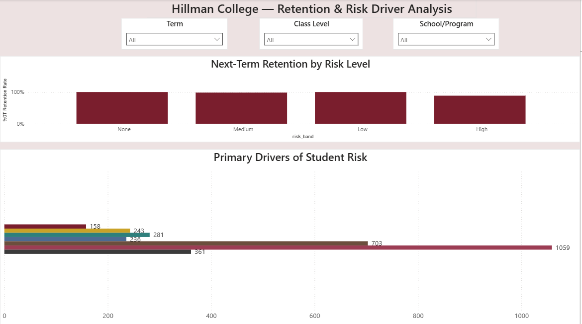 Retention and Risk Driver Analysis Dashboard