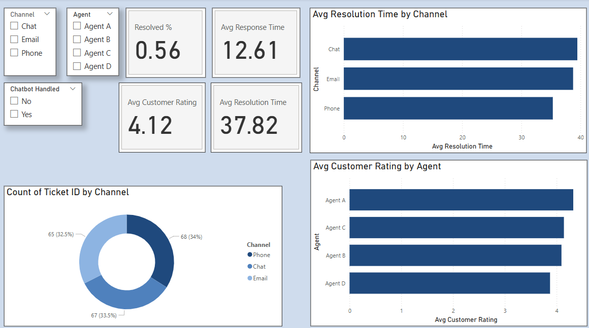 Customer Experience KPI Dashboard preview